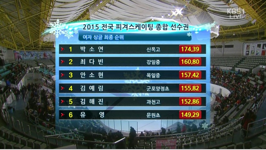 2015 전국 피겨스케이팅 종합선수권 여자싱글 상위 1위부터 6위까지의 점수이다.