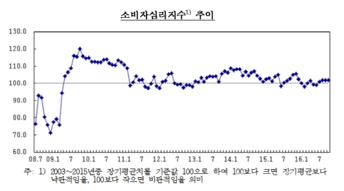 소비자심리 추이그래표 <사진자료:한국은행 제공>