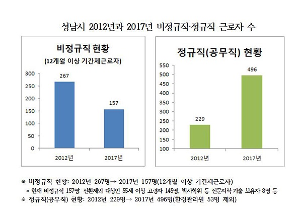 성남시 2012년과 2017년 비정규직·정규직 근로자 수