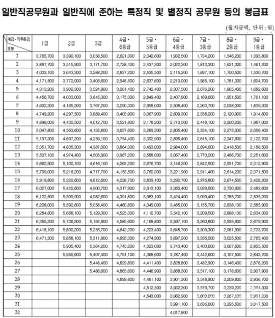 2018년 공무원 봉급표=인사혁신처 제공
